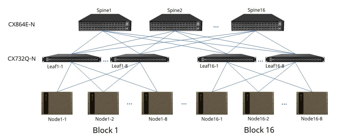  Asterfusion 800G&400G switches in 16 nodes