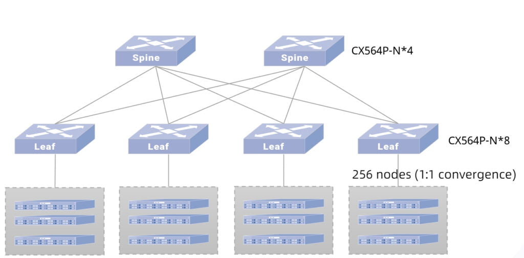 HPC-double-layer ROCE switch network design