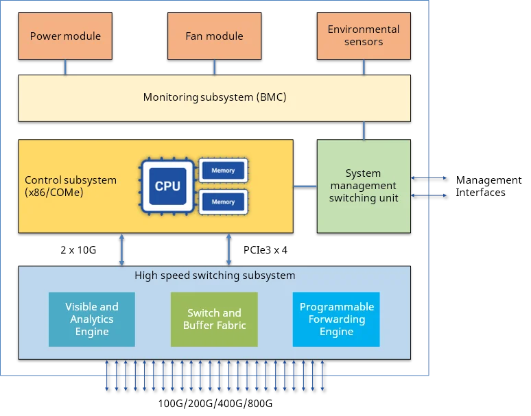 800G Architecture