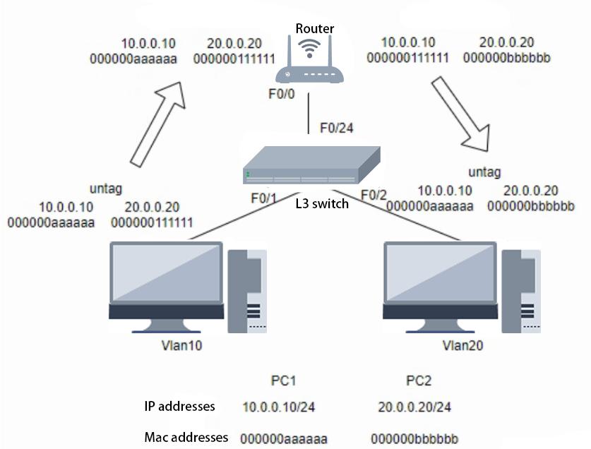 Layer 2 Vs Layer 3 Switch: What's The Difference?