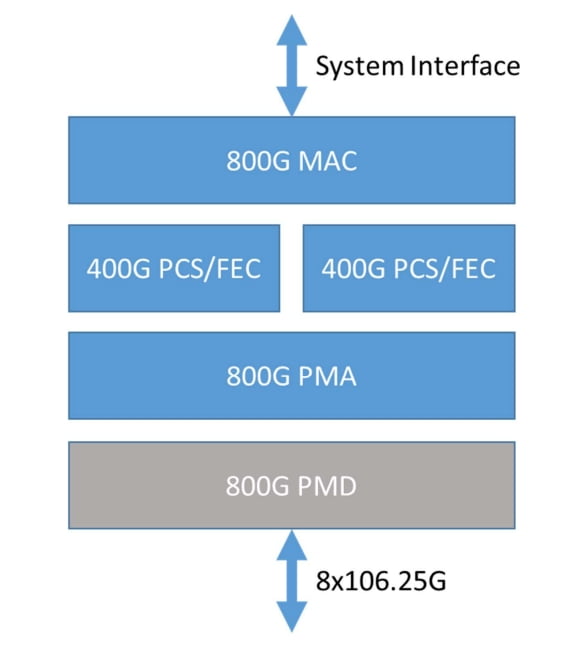800 Gb/s Ethernet Architecture