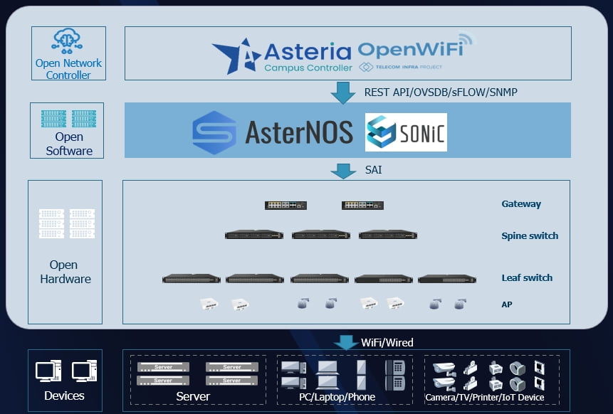 Asterfusion OpenWIFI+Enterprise SONiC open campus network solution