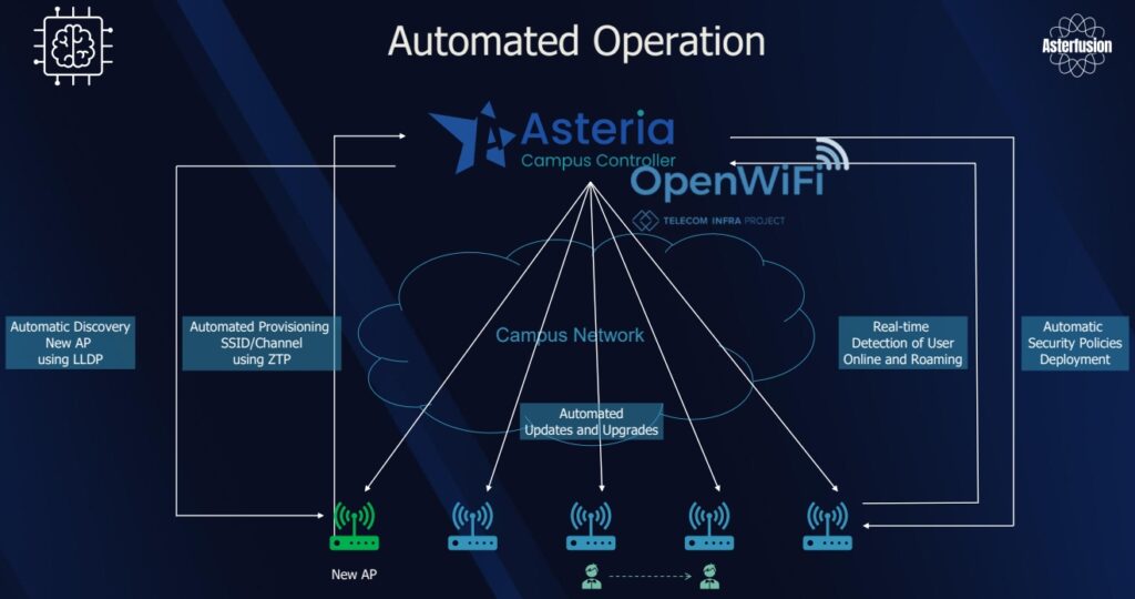 The Asterfusion OpenWiFi Controller supports Automated Operation