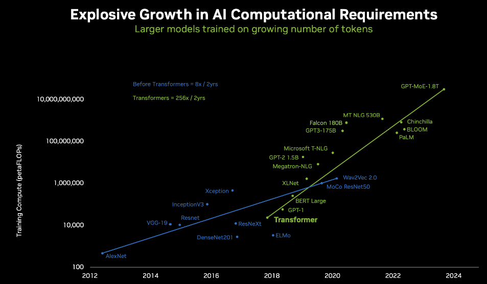 Figure 1. Growth of AI model scale[2]