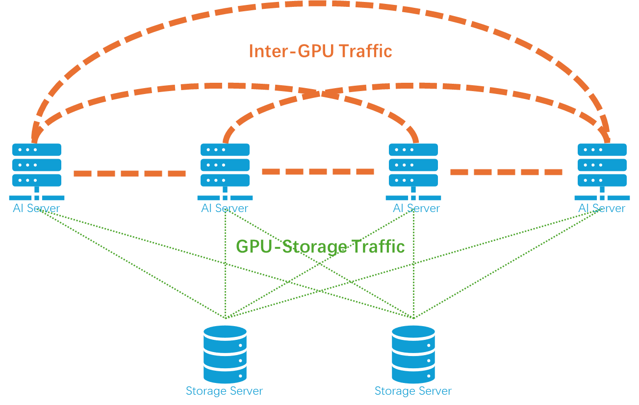 AI DATA CENTER Network traffic categories during AI training