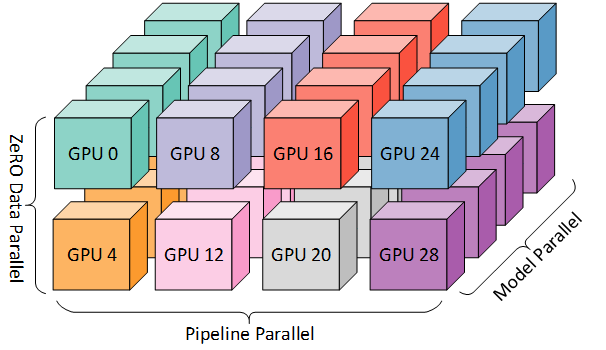 3D parallel GPU cluster