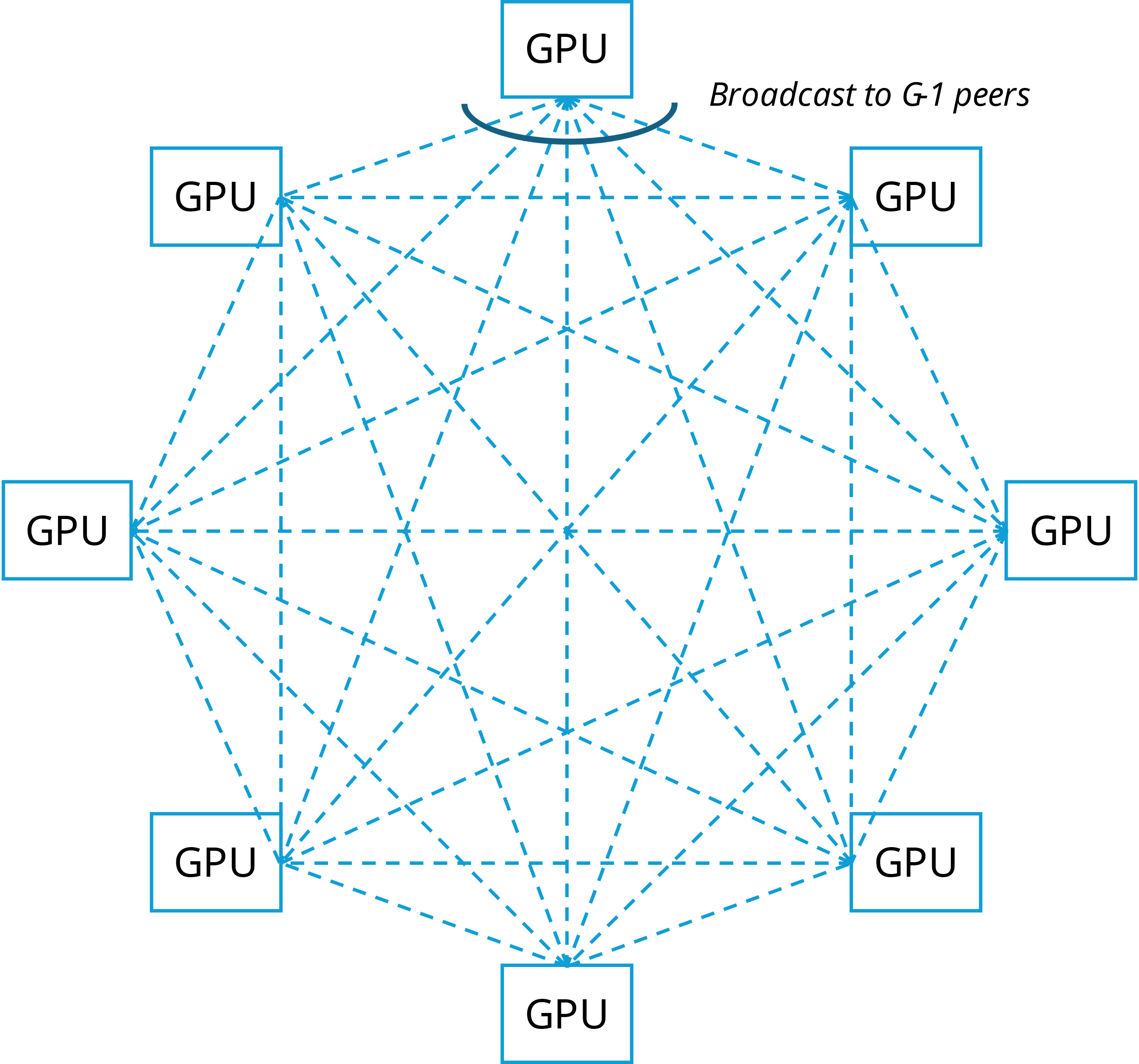 Data parallel gradient synchronization all-reduce traffic diagram