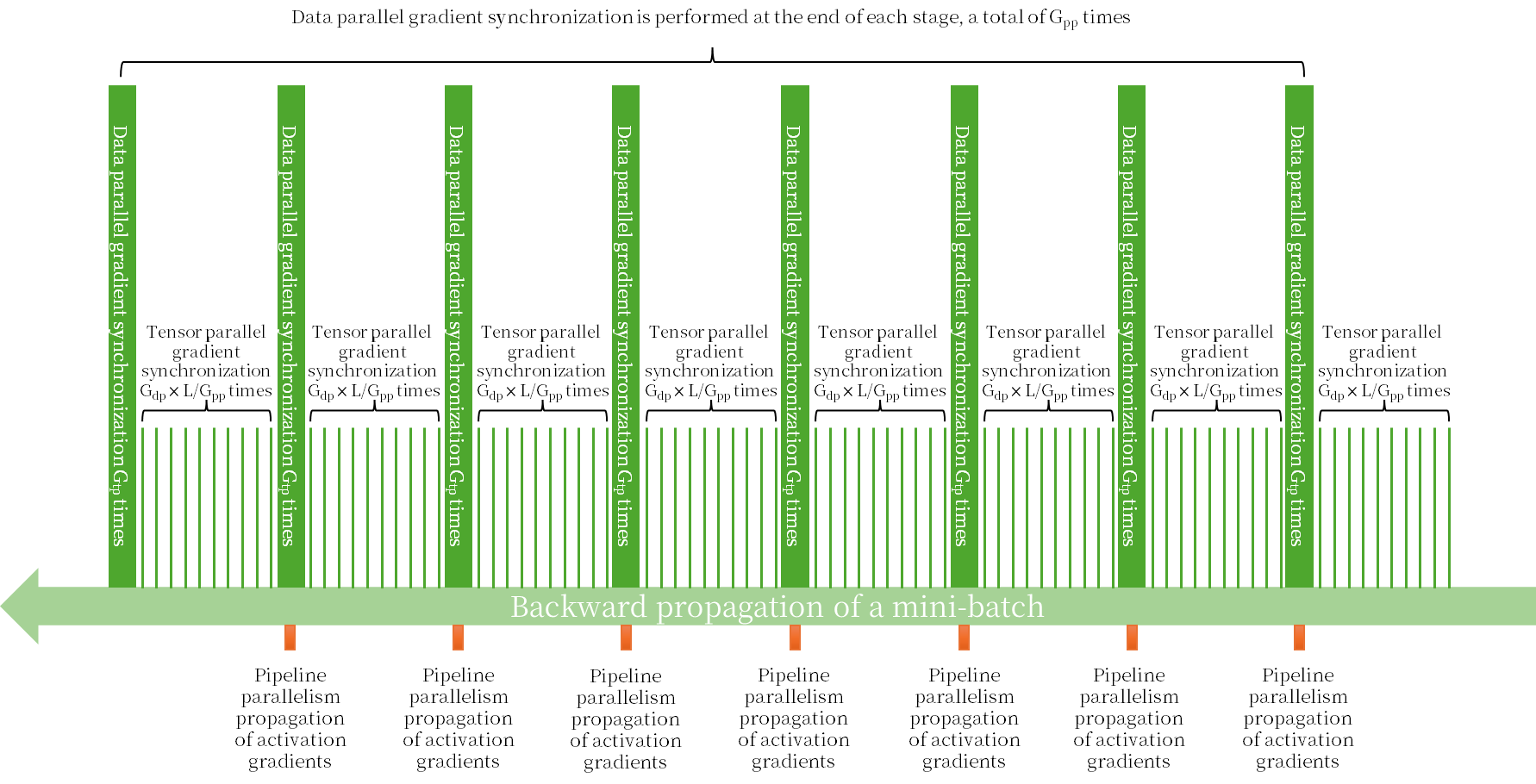 3D parallel backward propagation network traffic diagram