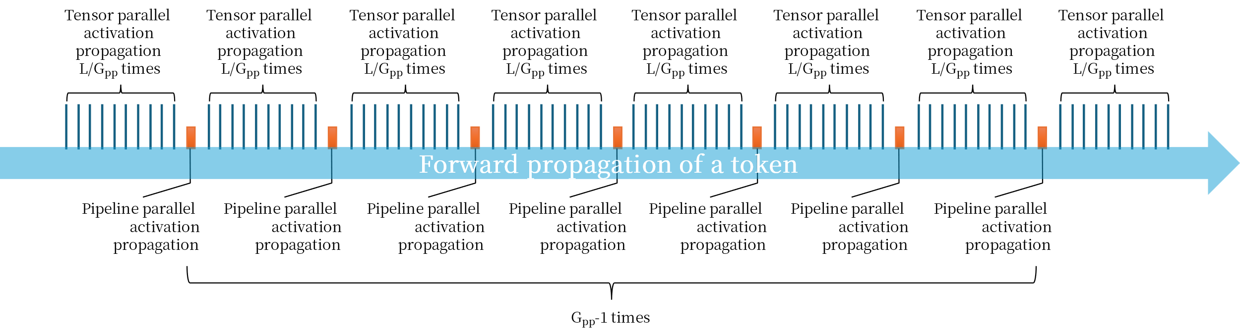 3D parallel forward propagation network traffic diagram