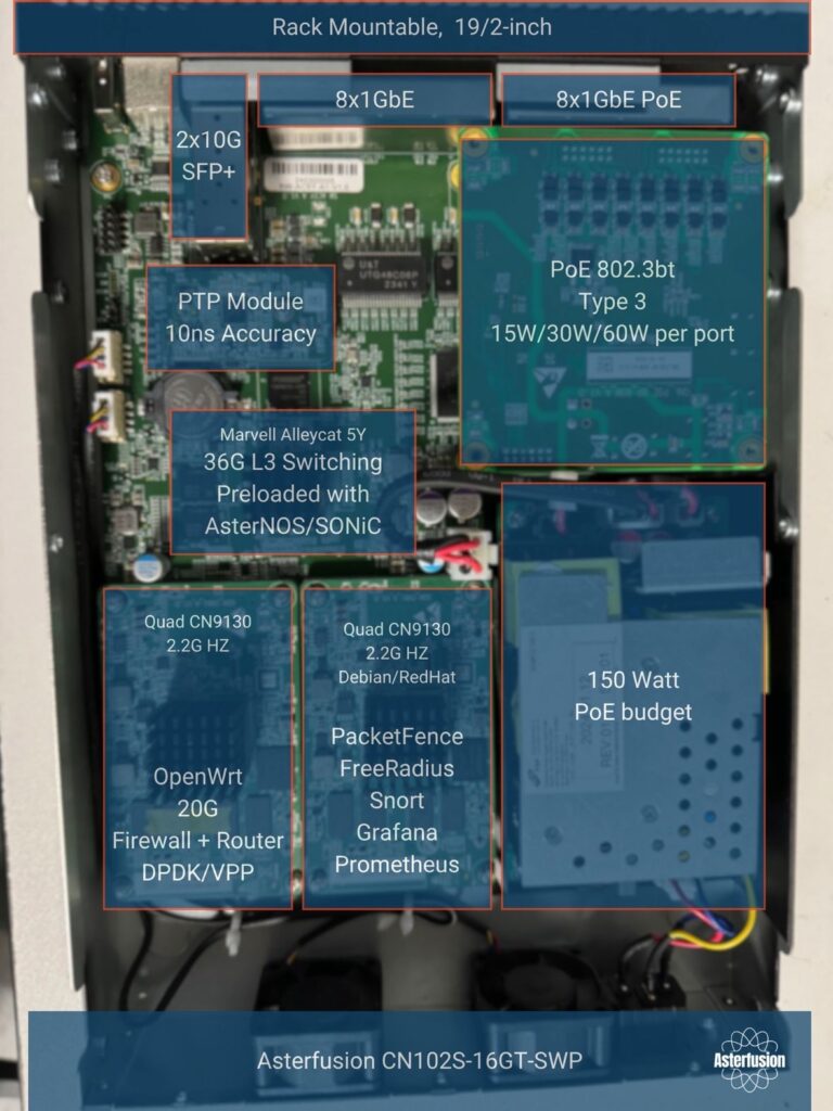 Asterfusion SONiC 16-Port Gigabit Switch hardware aichitecture Integrated with two Marvell OCTEON TX2 CN9130 DPUs