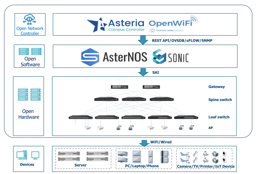 2.5G Multi-Gigabit Ethernet Switches can be controled by OpenWiFi Compatible Controller