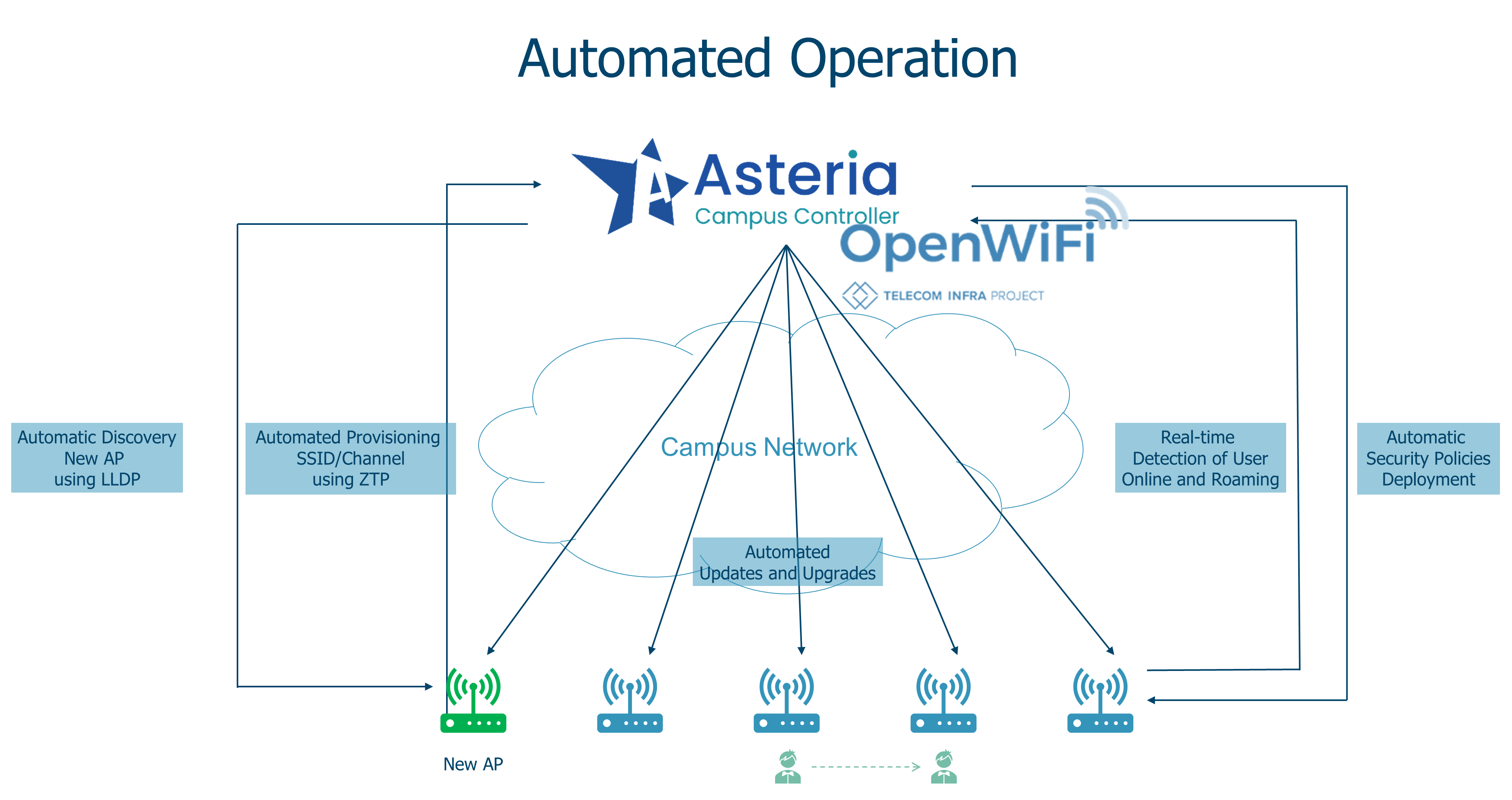 asteria-openwifi-network-controller-automated-operations