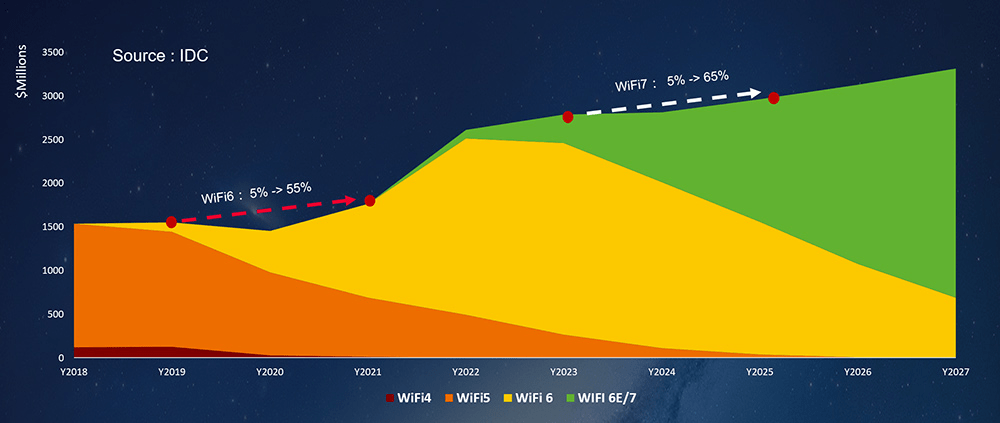 The Evolution of Wi-Fi: The Necessity for 2.5G Multi-Gigabit Ethernet