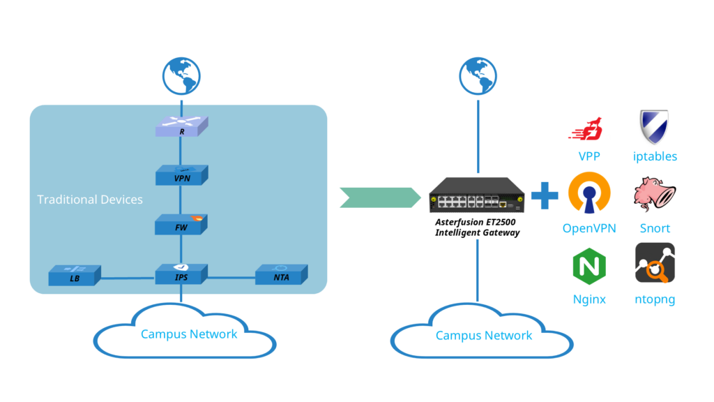 The Asterfusion ET2500 is set to revolutionize enterprise networking. This intelligent, open gateway is designed to amalgamate the functionalities of a router, firewall, VPN, load balancer, and network analyzer into one robust device.