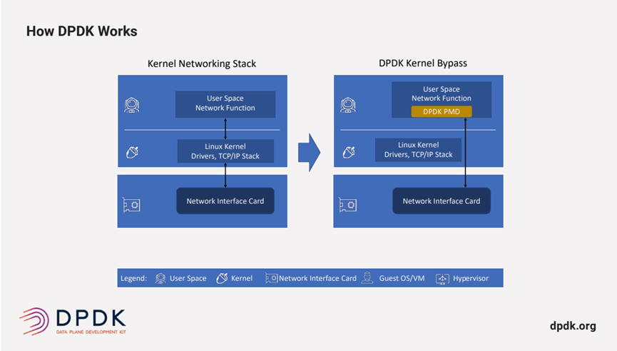 Figure 4 How DPDK works