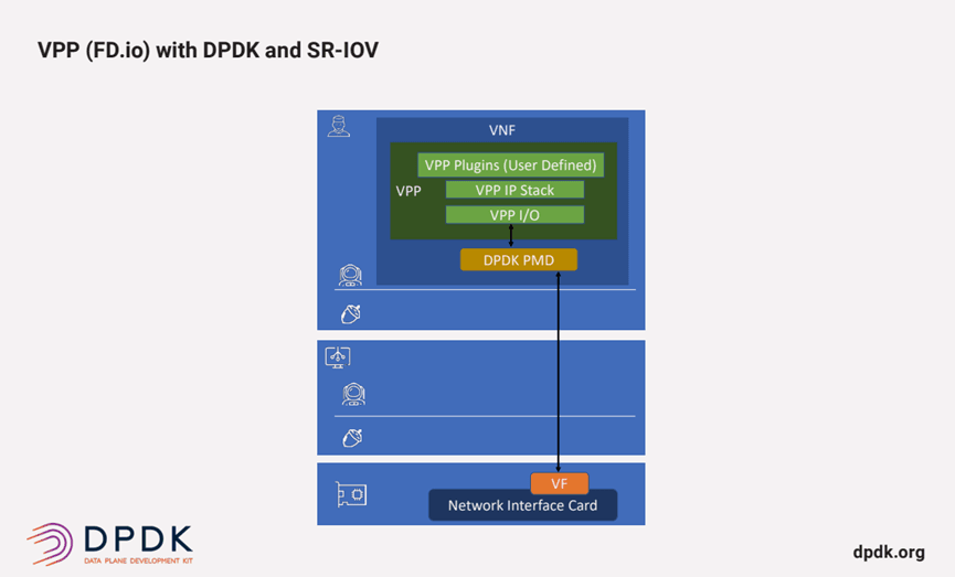 Figure 5 VPP with DPDK