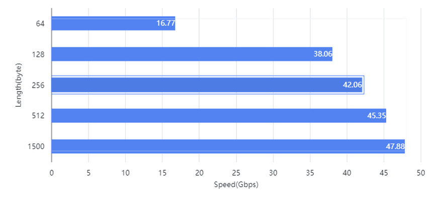 Figure 1 VPP performance tested on Asterfusion ET2500