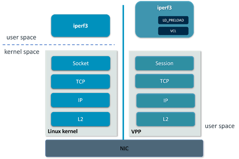 Figure 3 VPP host stack