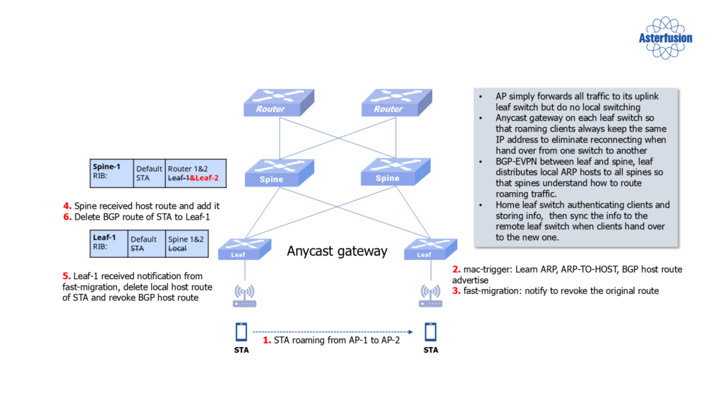 asterfusion-anycast-gateway-wifi-roaming