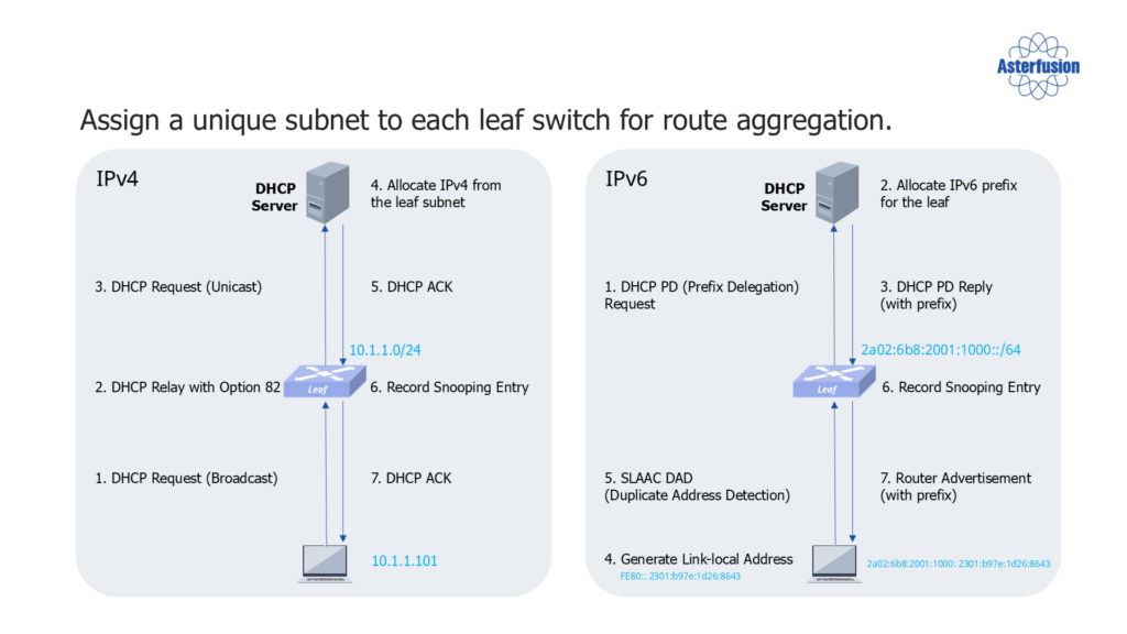 asterfusion-campus-network-ip-address-assign