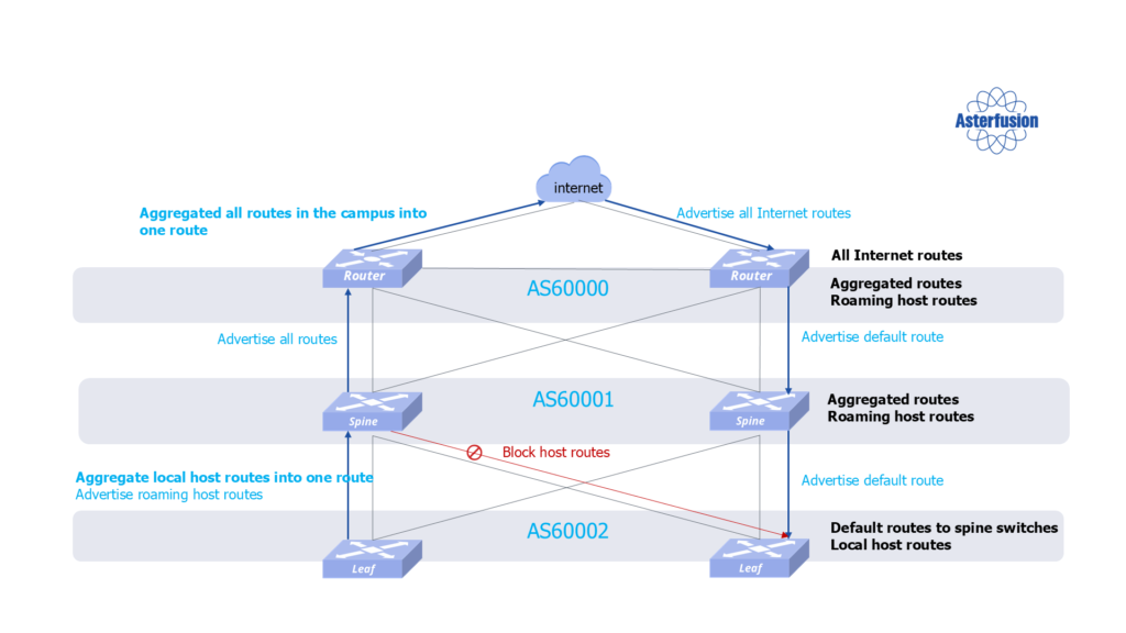 asterfusion-campus-network-route-aggregation