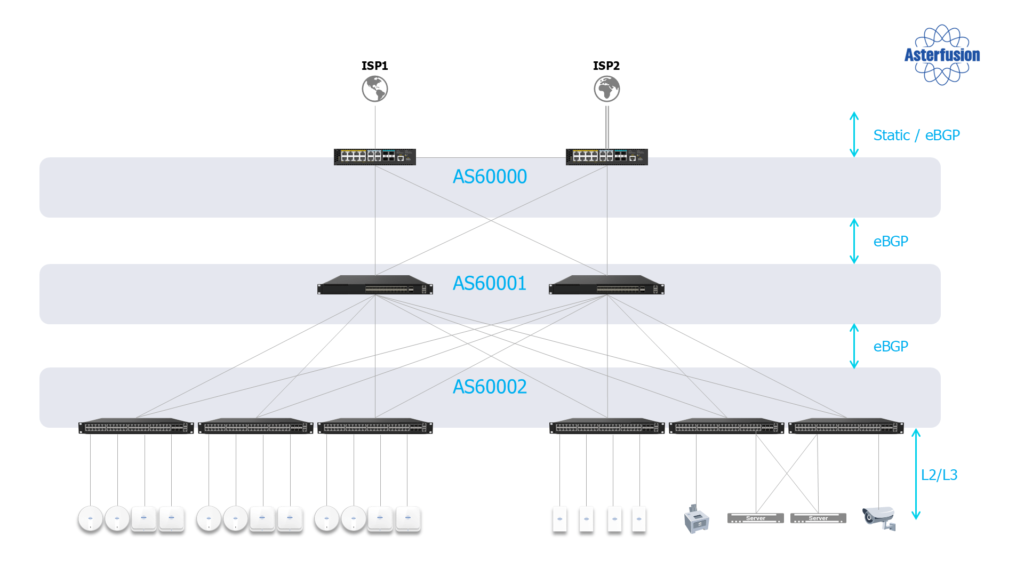 asterfusion-campus-network-routing-design