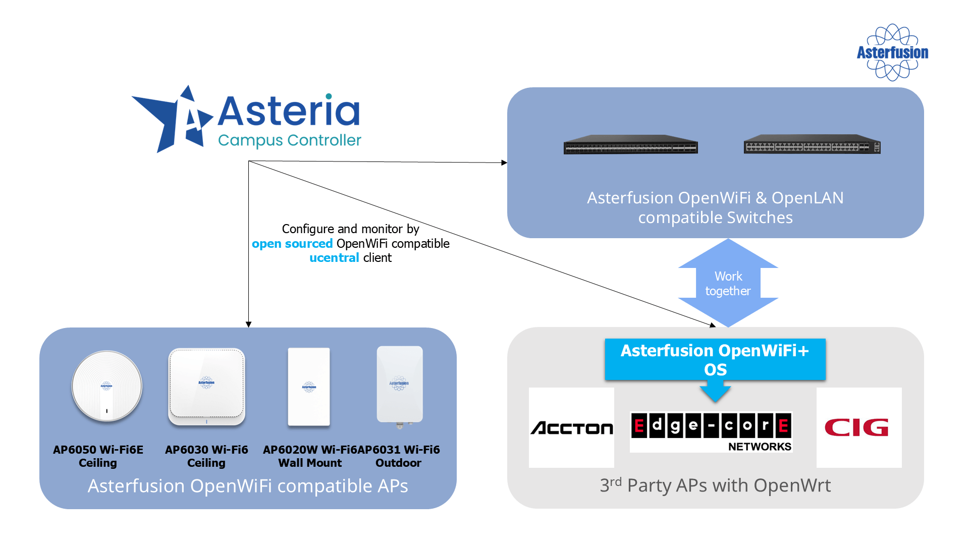 asteria-campus-controller-openwifi-compatible