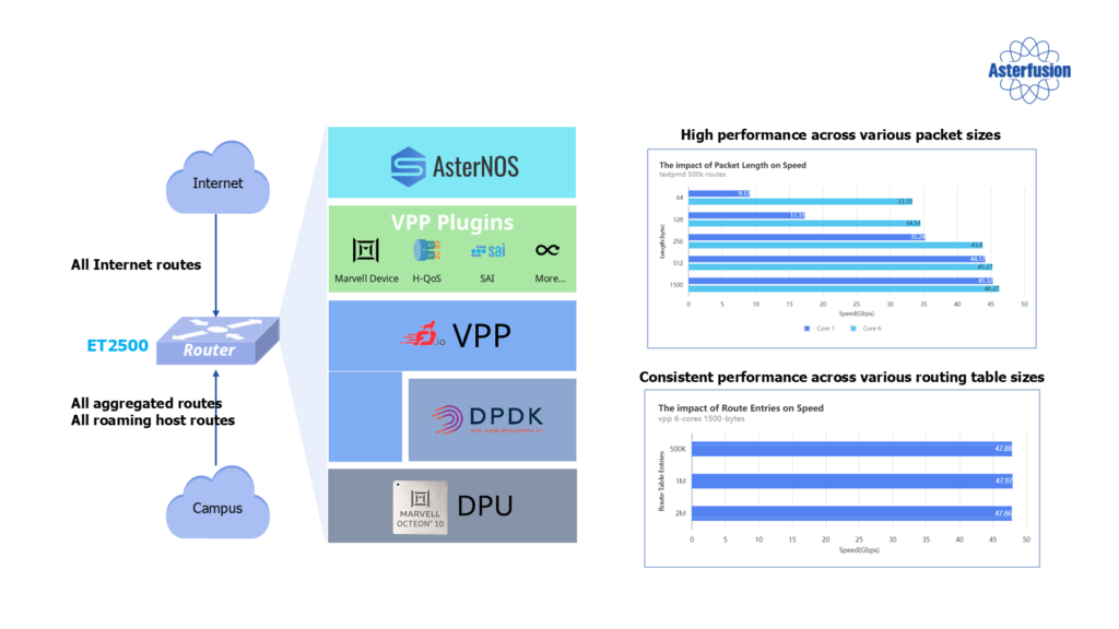 campus-network-high-performance-border-router