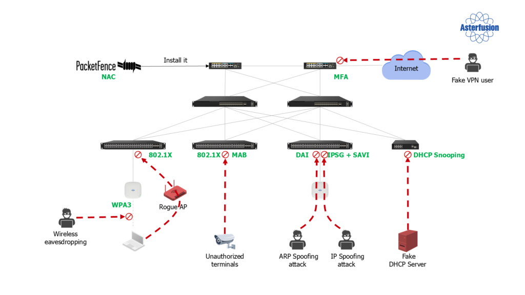 comprehensive-access-security-mechanisms
