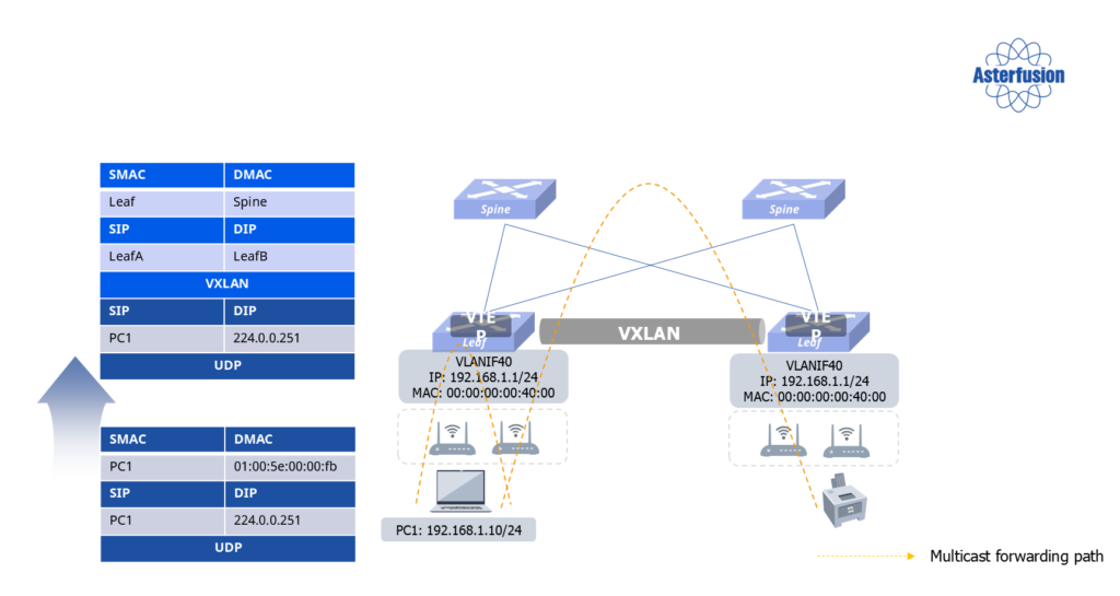 l2-evpn-for-multicast-discovery