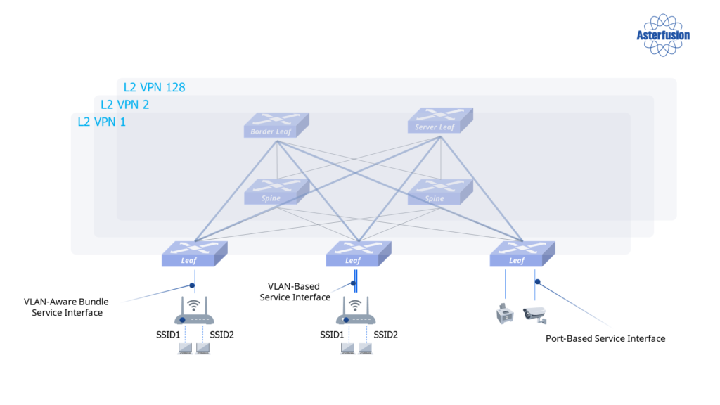 l2-vpn-service-interfaces