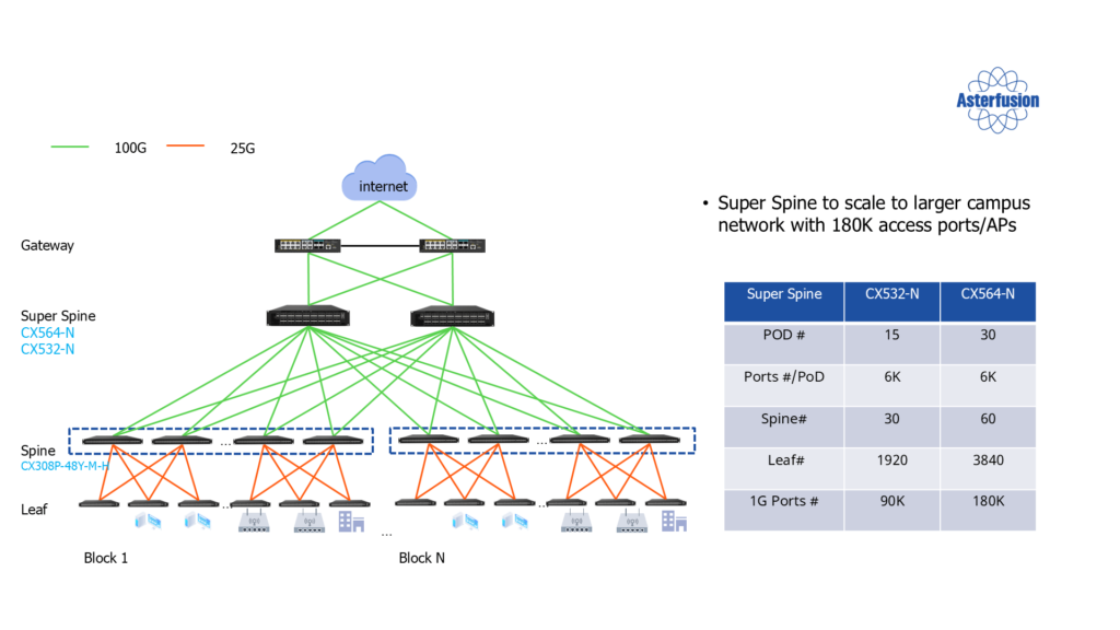 multi-pod-for-larger-scale-out-campus-networking