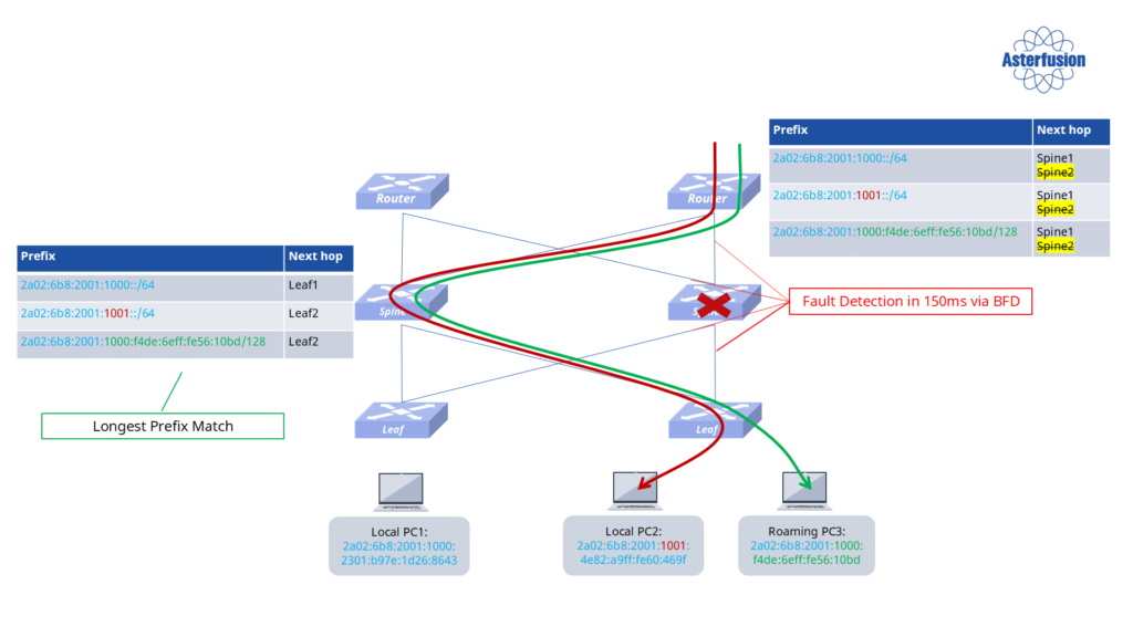 node-fault-detection-and-re-routing-based-on-bfd