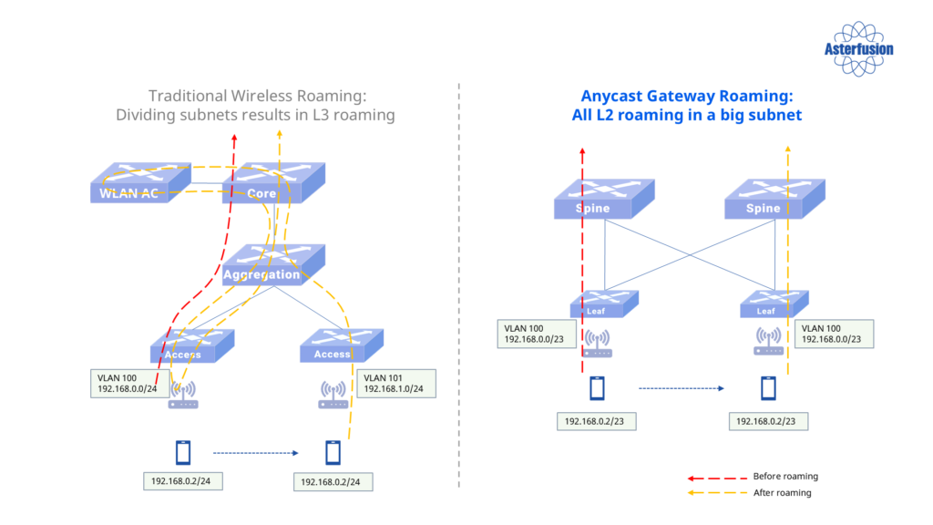 traditional-wireless-roaming-vs-anycast-gateway-roaming