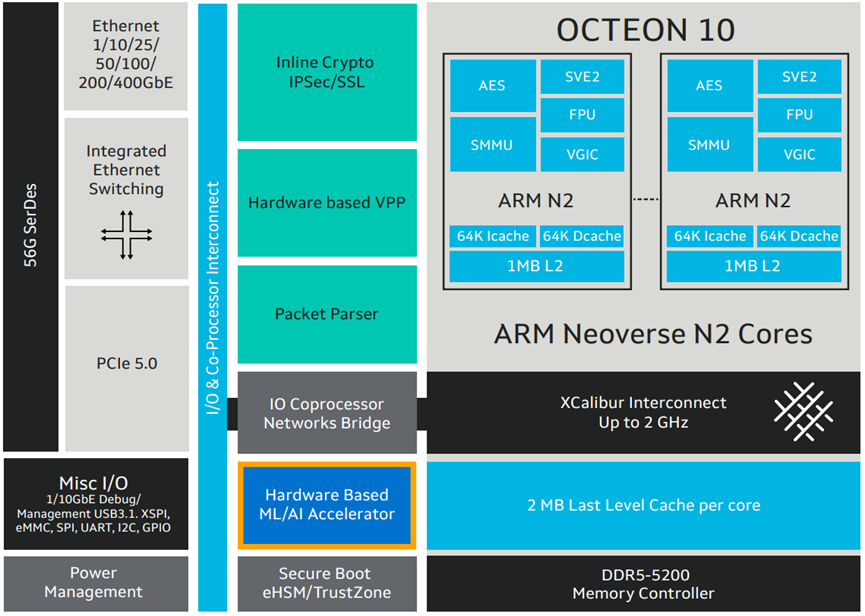 Marvell OCTEON 10 CN103XX Chip framework