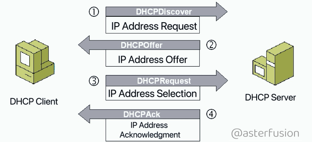 How DHCP Snooping work