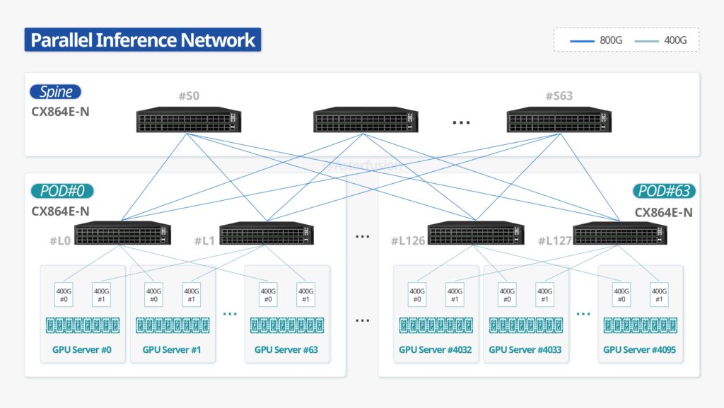 Asterfusion Parallel Inference Network
