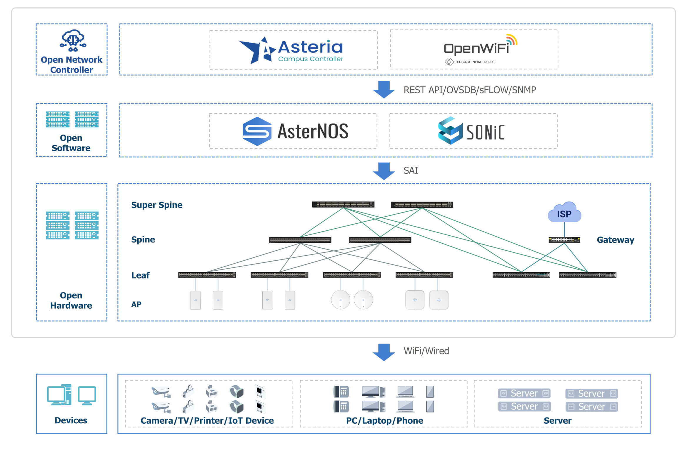 open-campus-network-solution-overview-1