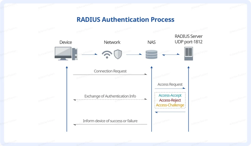 RADIUS Working mode