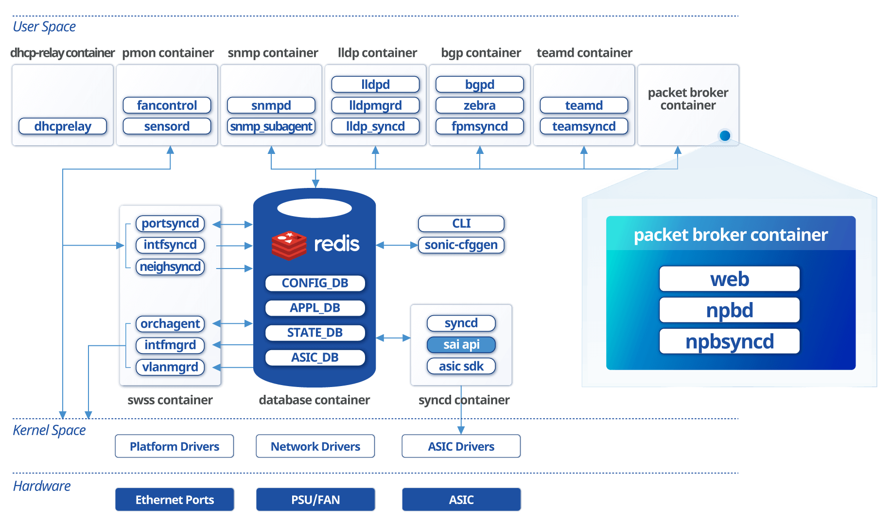 the-software-architecture-of-the-sonic-based-packet-broker