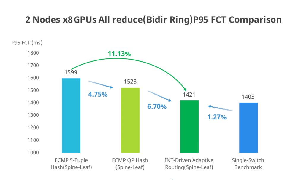 All reduce(Bidir Ring)P95 FCT Comparison