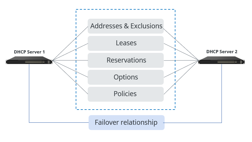 What Is DHCP Failover And How Does It Work What Is DHCP Failover And How Does It Work