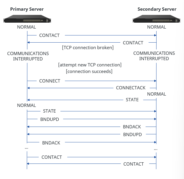 DHCP-Failover-Operating-Principles-Interaction-Process-Illustration
