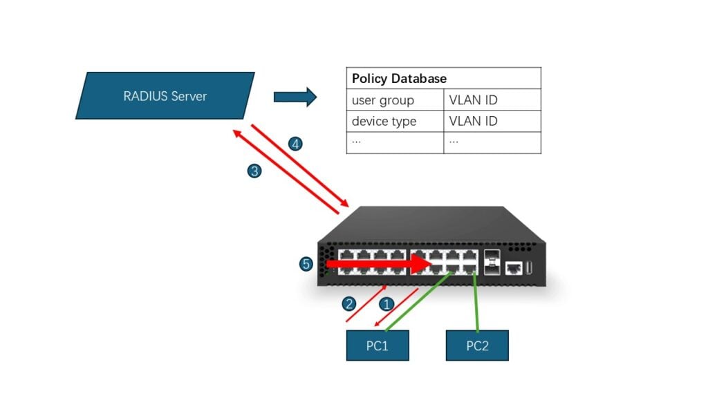 Dynamic VLAN