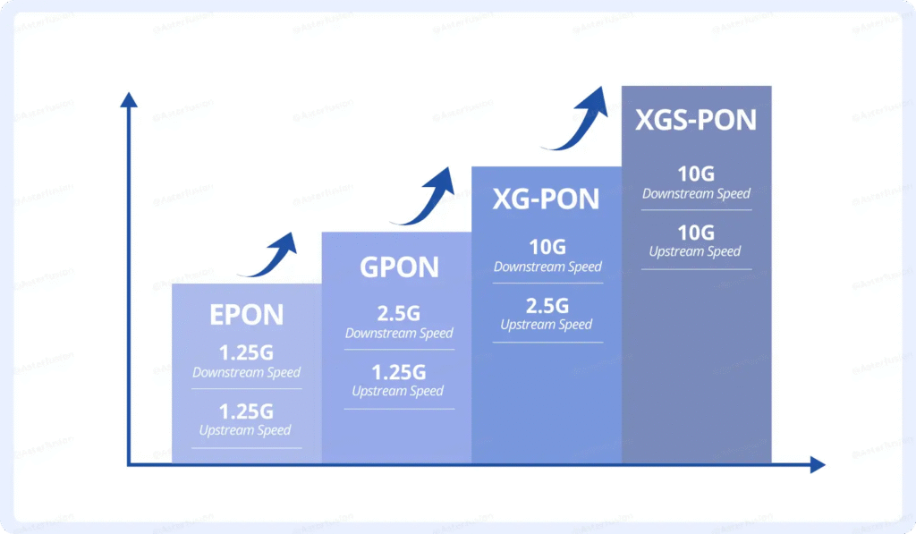 EPON, GPON, XG-PON & XGS-PON