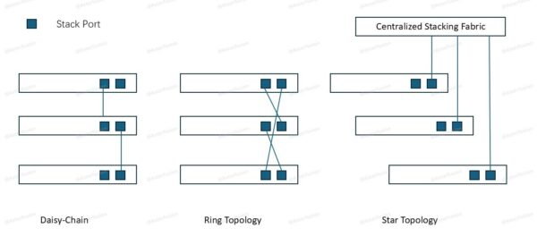 To Stack Or Not To Stack: Making The Right Network Choice