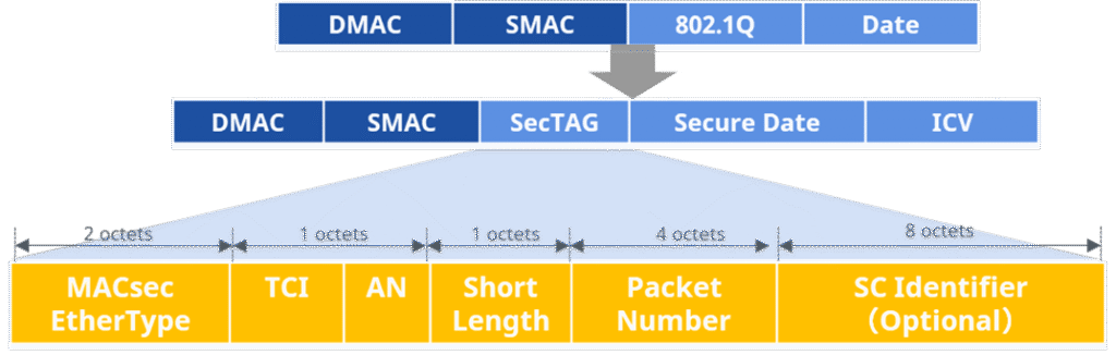 What Is MACsec And How Does It Work?
