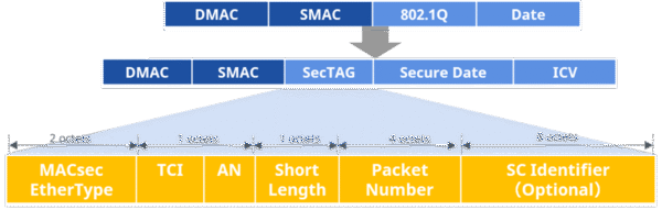 What Is MACsec And How Does It Work?