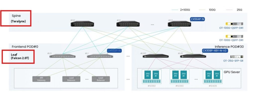 powerful-marvell-teralynx-and-falcon-chips-in-asterfusion-data-center-switches-archi
