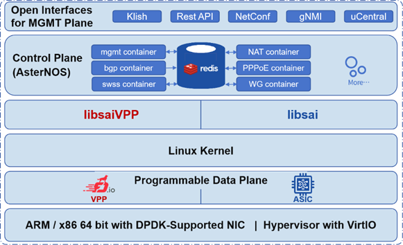 asterfusion-sonic-router-why-choose-marvell-octeon-10-chip-with-sonic-vpp-fundation